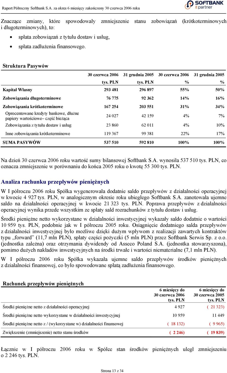 PLN % % Kapitał Własny 293 481 296 897 55% 50% Zobowiązania długoterminowe 76 775 92 362 14% 16% Zobowiązania krótkoterminowe 167 254 203 551 31% 34% Oprocentowane kredyty bankowe, dłużne papiery