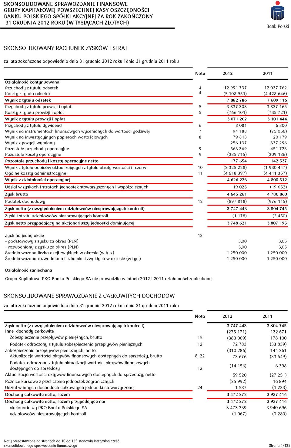 5 (766 101) (735 721) Wynik z tytułu prowizji i opłat 3 071 202 3 101 444 Przychody z tytułu dywidend 6 8 081 6 800 Wynik na instrumentach finansowych wycenianych do wartości godziwej 7 94 188 (75