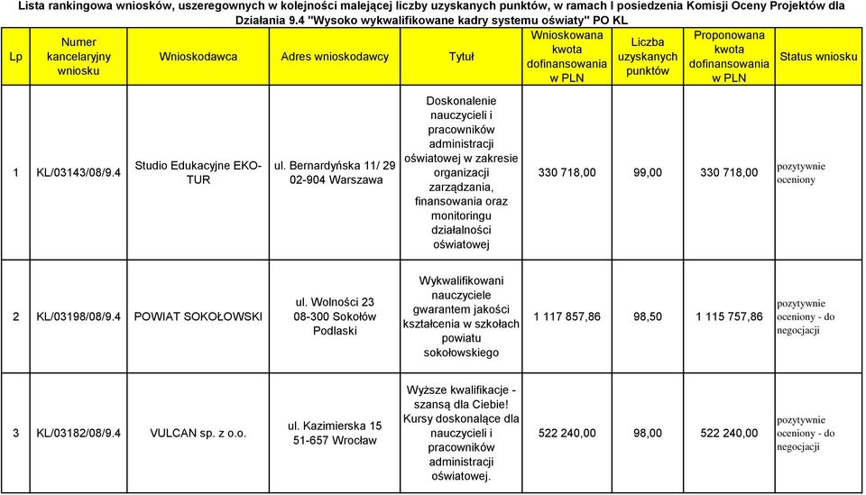Status wniosku 1 KL/03143/08/9.4 Studio Edukacyjne EKO- TUR ul.