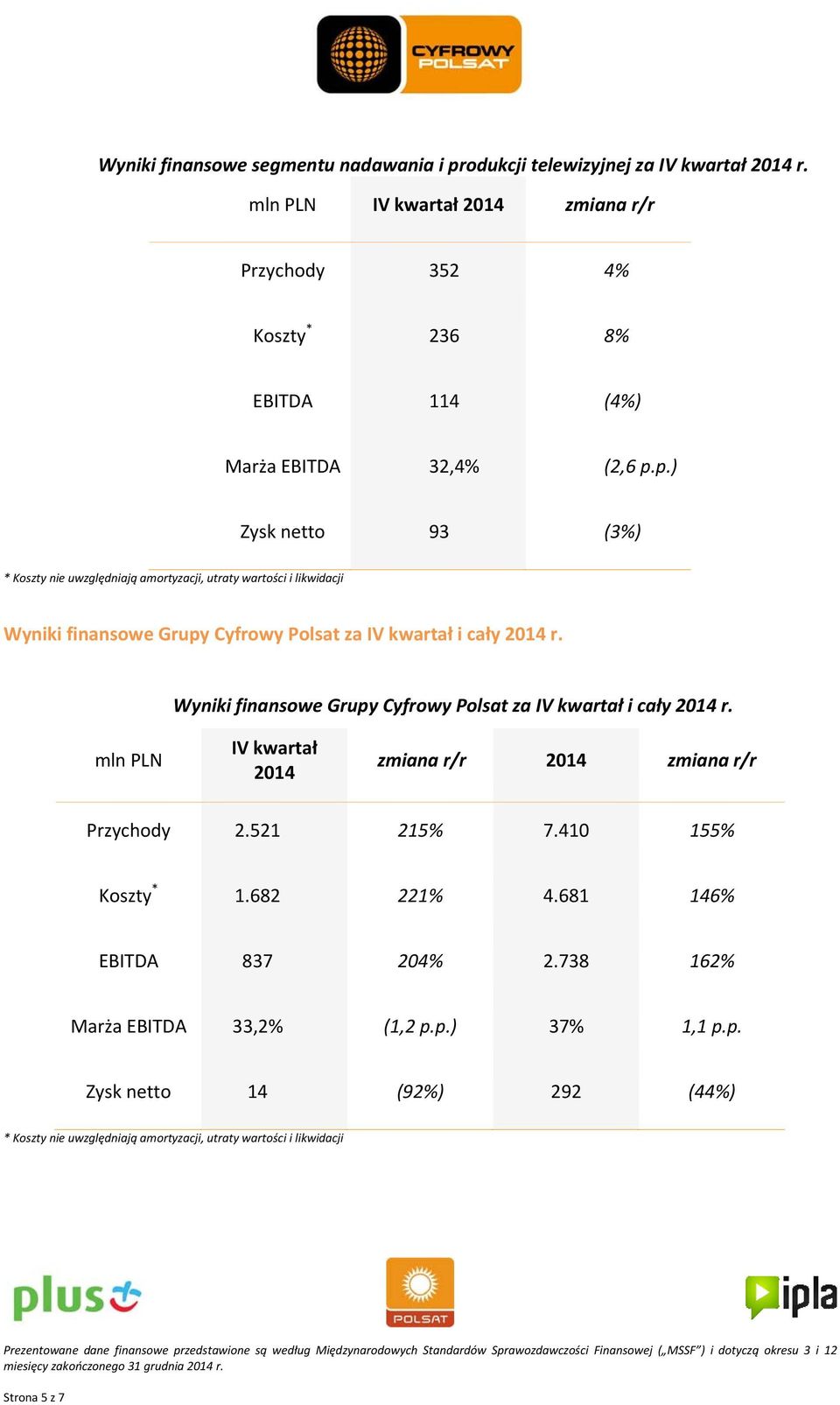 p.) Zysk netto 93 (3%) * Koszty nie uwzględniają amortyzacji, utraty wartości i likwidacji Wyniki finansowe Grupy Cyfrowy Polsat za IV kwartał i cały 2014 r.