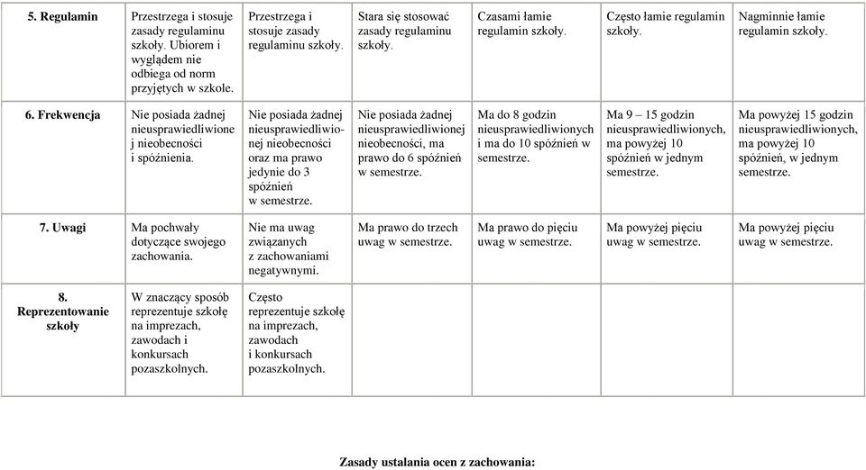 Nie posiada żadnej nieusprawiedliwionej nieobecności oraz ma prawo jedynie do 3 spóźnień w Nie posiada żadnej nieusprawiedliwionej nieobecności, ma prawo do 6 spóźnień w Ma do 8 godzin