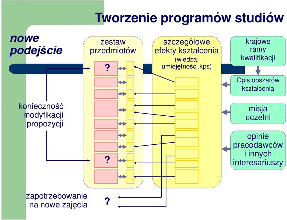kwalifikacji Opis obszarów kształcenia konieczność modyfikacji propozycji?