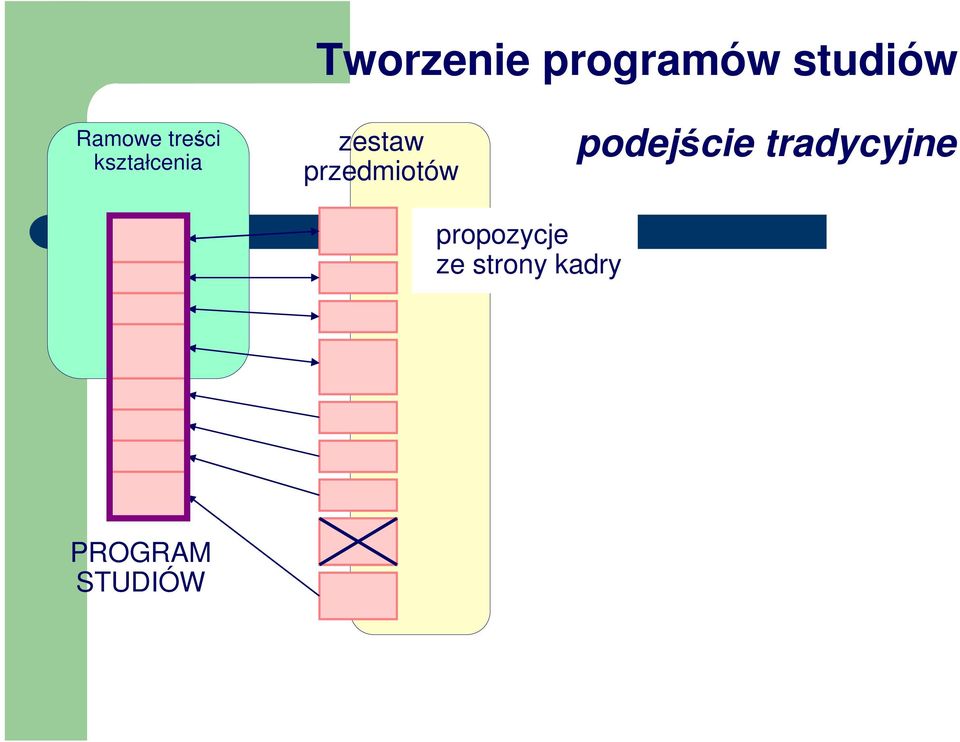 przedmiotów podejście tradycyjne