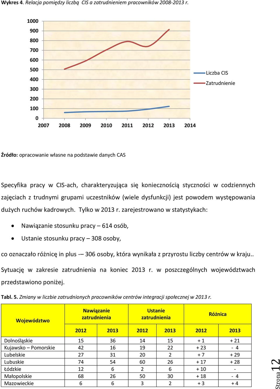 charakteryzująca się koniecznością styczności w codziennych zajęciach z trudnymi grupami uczestników (wiele dysfunkcji) jest powodem występowania dużych ruchów kadrowych. Tylko w 2013 r.
