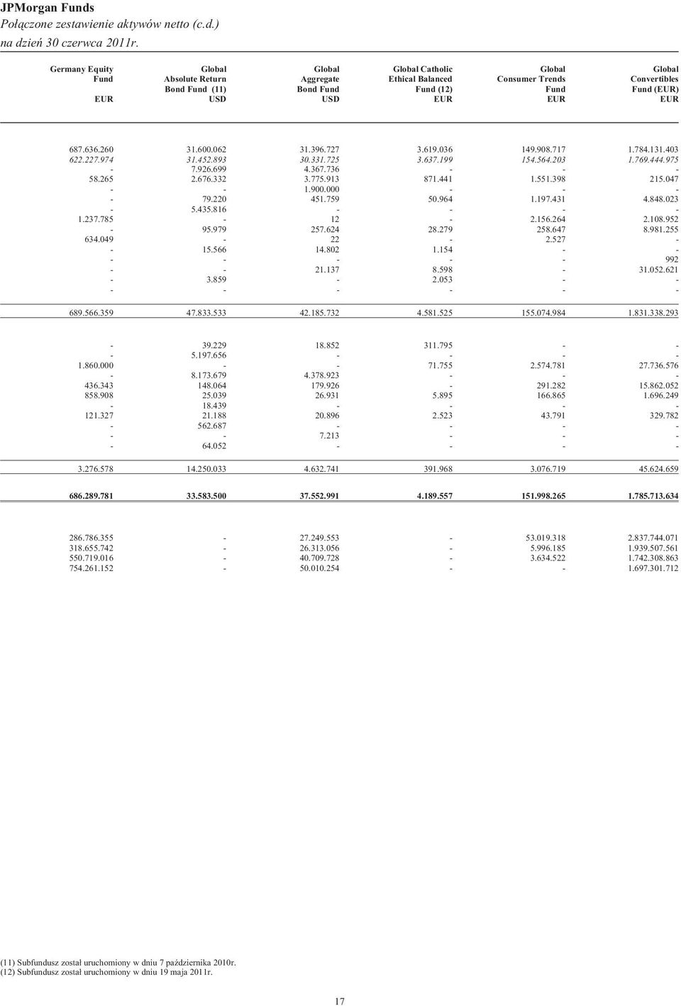 ) Germany Equity Fund EUR Global Absolute Return Bond Fund (11) USD Global Aggregate Bond Fund USD Global Catholic Ethical Balanced Fund (12) EUR Global Consumer Trends Fund EUR Global Convertibles
