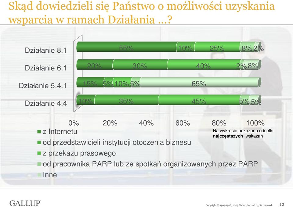 4 10% 35% 45% 5% 5% 0% 40% 60% 80% 100% z Internetu od przedstawicieli instytucji otoczenia biznesu z