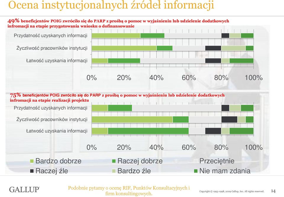 PARP z prośbą o pomoc w wyjaśnieniu lub udzielenie dodatkowych infromacji na etapie realizacji projektu Przydatność uzyskanych informacji Życzliwość pracowników instytucji Łatwość