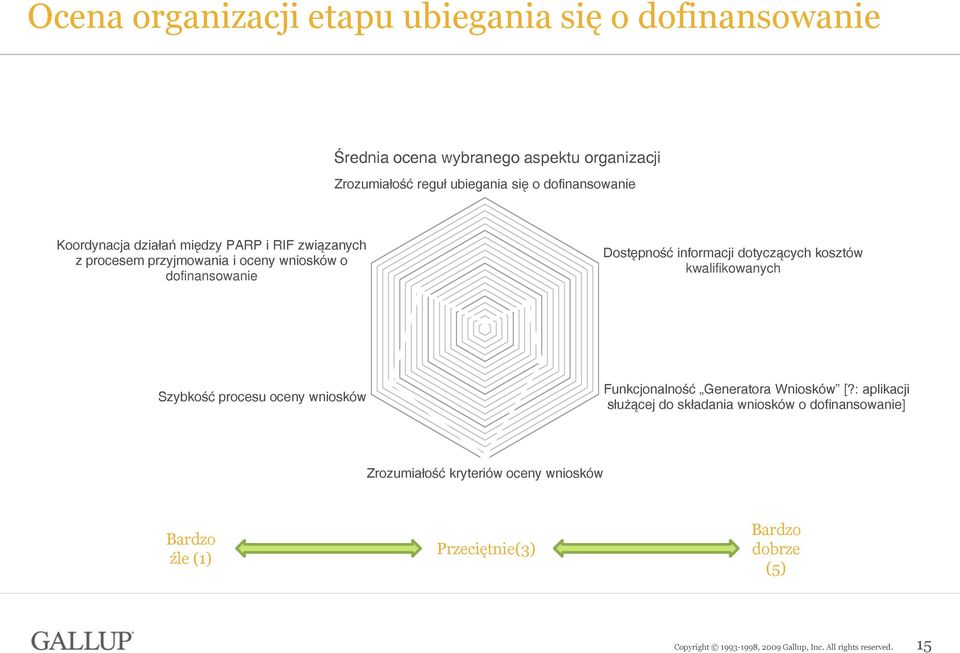 Dostępność informacji dotyczących kosztów kwalifikowanych Szybkość procesu oceny wniosków Funkcjonalność Generatora Wniosków [?