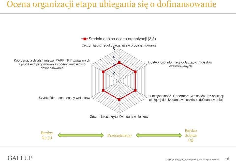 Dostępność informacji dotyczących kosztów kwalifikowanych Szybkość procesu oceny wniosków Funkcjonalność Generatora Wniosków [?