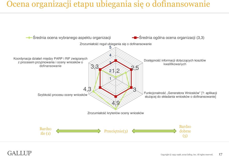 4 3 2 1,2 2,5 Dostępność informacji dotyczących kosztów kwalifikowanych 1 4,3 Szybkość procesu oceny wniosków 4,9 3 Funkcjonalność Generatora Wniosków