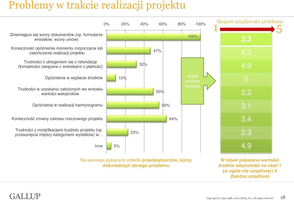 Opóźnienia w wypłacie środków Trudności w uzyskaniu założonych we wniosku wartości wskaźników Opóźnienia w realizacji harmonogramu Konieczność zmiany zakresu rzeczowego projektu Trudności z