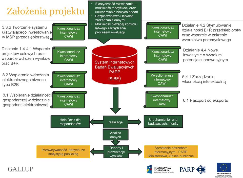 i łatwość zarządzania danymi Możliwość bieżącej kontroli i łatwego zarządzania procesem ewaluacji Kwestionariusz internetowy CAWI Działanie 4.