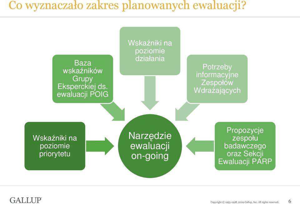 ewaluacji POIG Wskaźniki na poziomie działania Potrzeby informacyjne