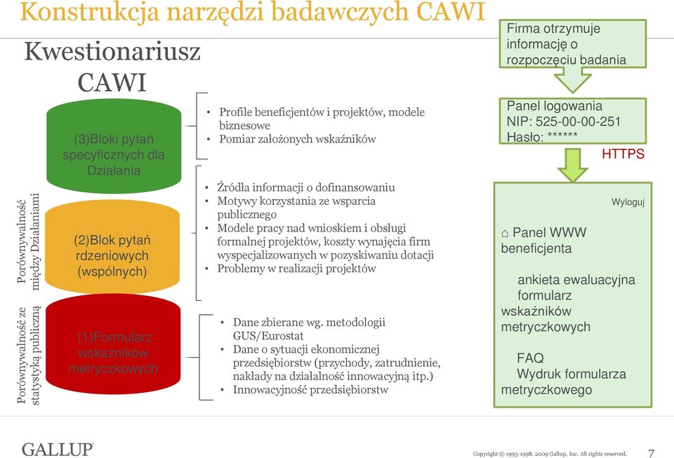 publicznego Modele pracy nad wnioskiem i obsługi formalnej projektów, koszty wynajęcia firm wyspecjalizowanych w pozyskiwaniu dotacji Problemy w realizacji projektów Dane zbierane wg.