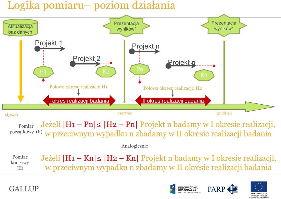 Pomiar początkowy (P) Jeżeli H1 Pn H2 Pn Projekt n badamy w I okresie realizacji, w przeciwnym wypadku n zbadamy w II okresie realizacji badania