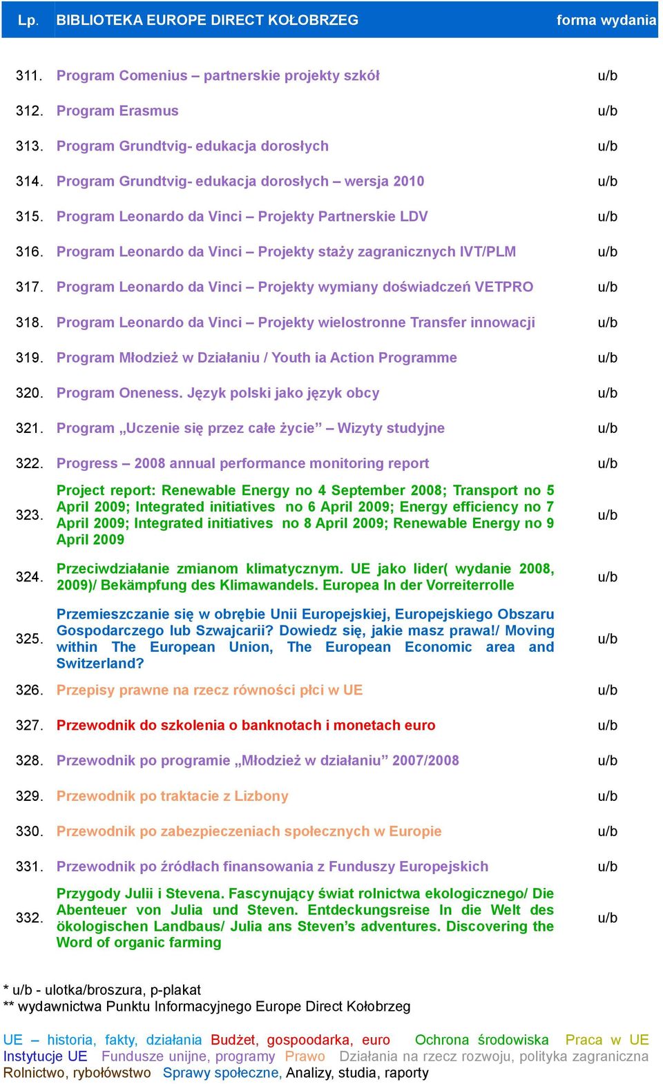 Program Leonardo da Vinci Projekty wielostronne Transfer innowacji 319. Program Młodzież w Działaniu / Youth ia Action Programme 320. Program Oneness. Język polski jako język obcy 321.