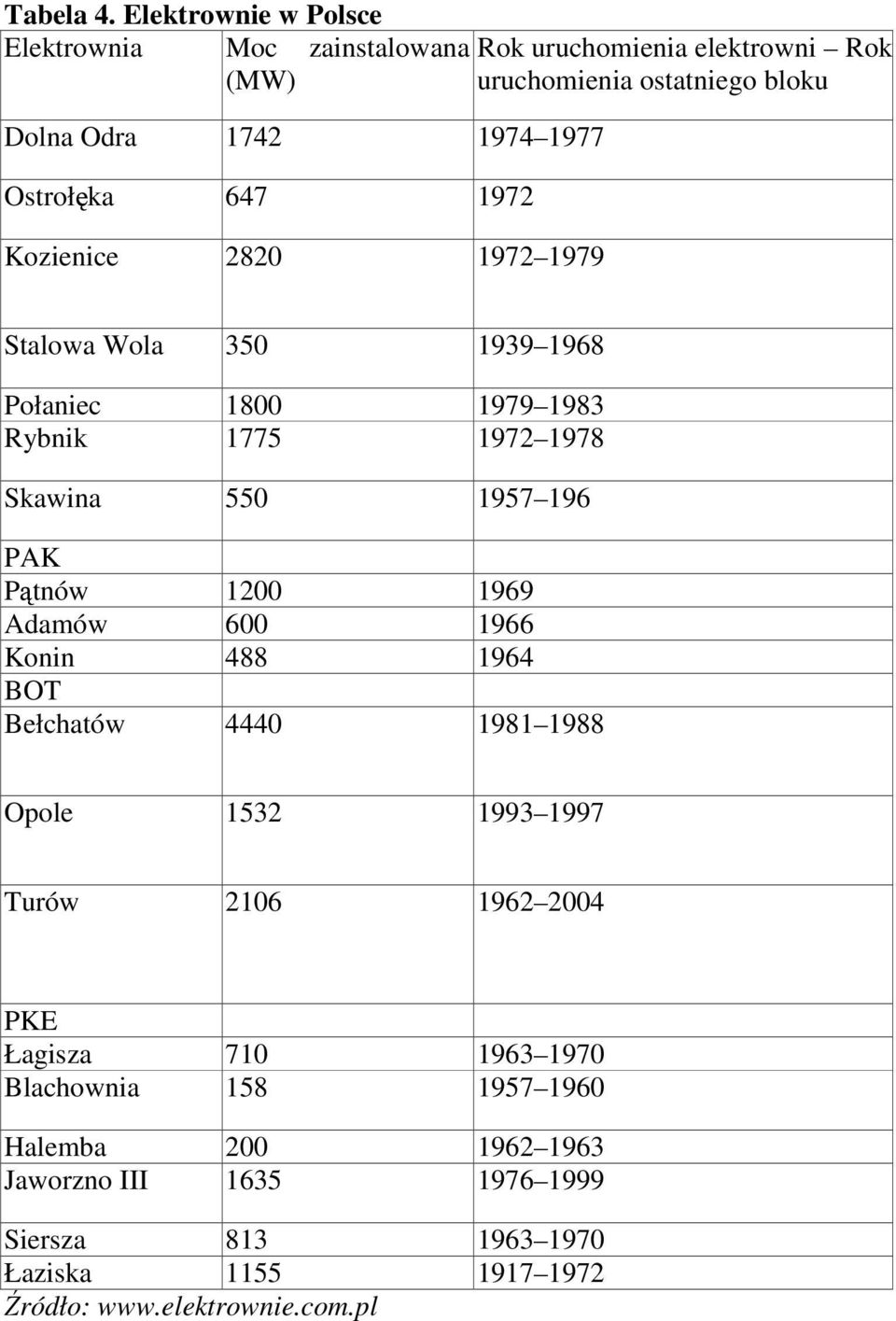 Ostrołęka 647 1972 Kozienice 2820 1972 1979 Stalowa Wola 350 1939 1968 Połaniec 1800 1979 1983 Rybnik 1775 1972 1978 Skawina 550 1957 196 PAK