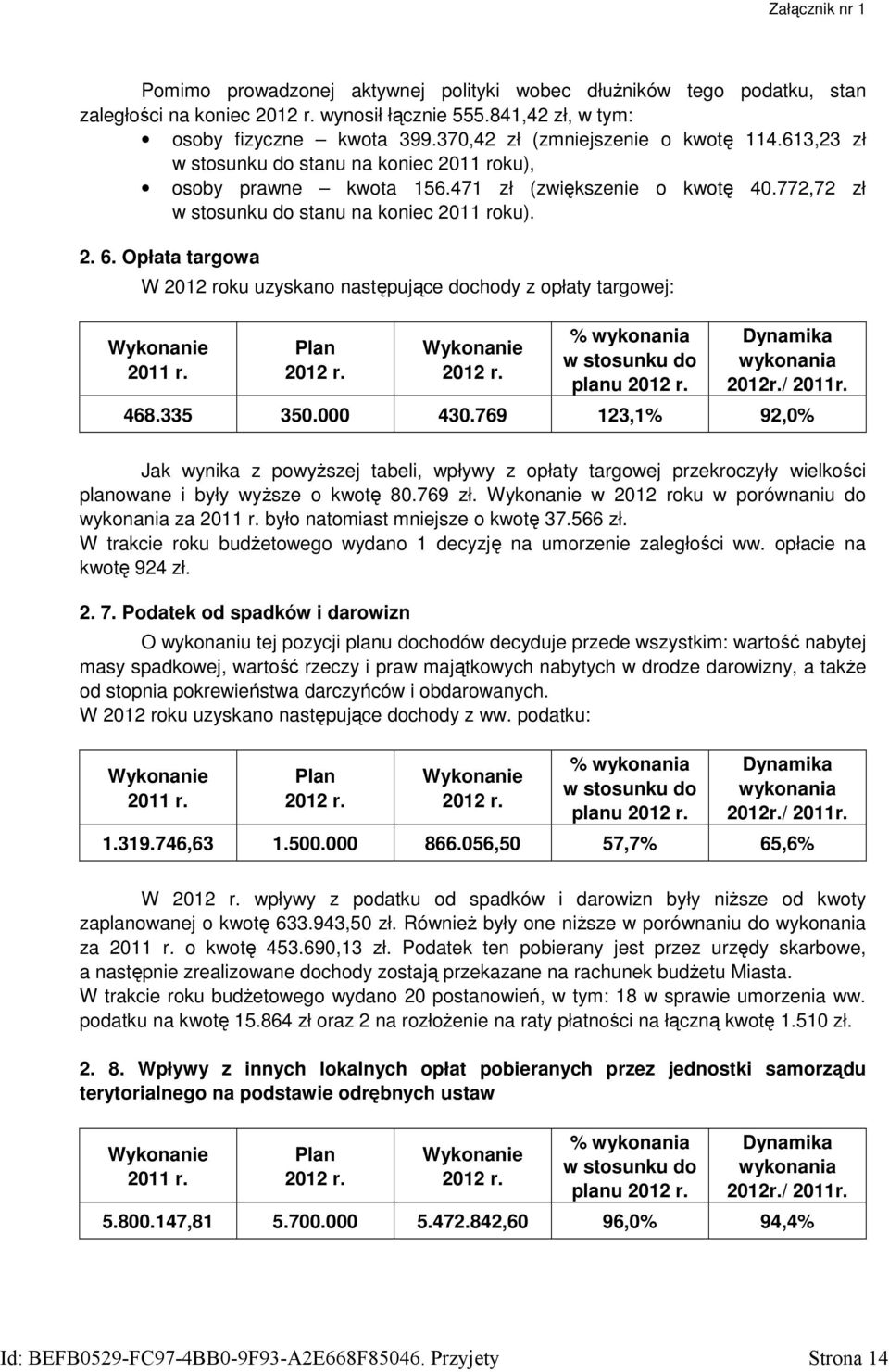 Opłata targowa W 2012 roku uzyskano następujące dochody z opłaty targowej: 2011 r. Plan 2012 r. 2012 r. % wykonania w stosunku do planu 2012 r. Dynamika wykonania 2012r./ 2011r. 468.335 350.000 430.