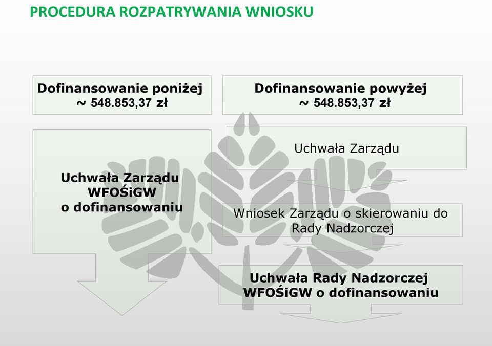 853,37 zł Uchwała Zarządu Uchwała Zarządu WFOŚiGW o