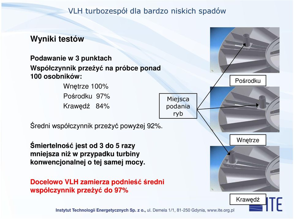 Śmiertelność jest od 3 do 5 razy mniejsza niŝ w przypadku turbiny konwencjonalnej o tej samej