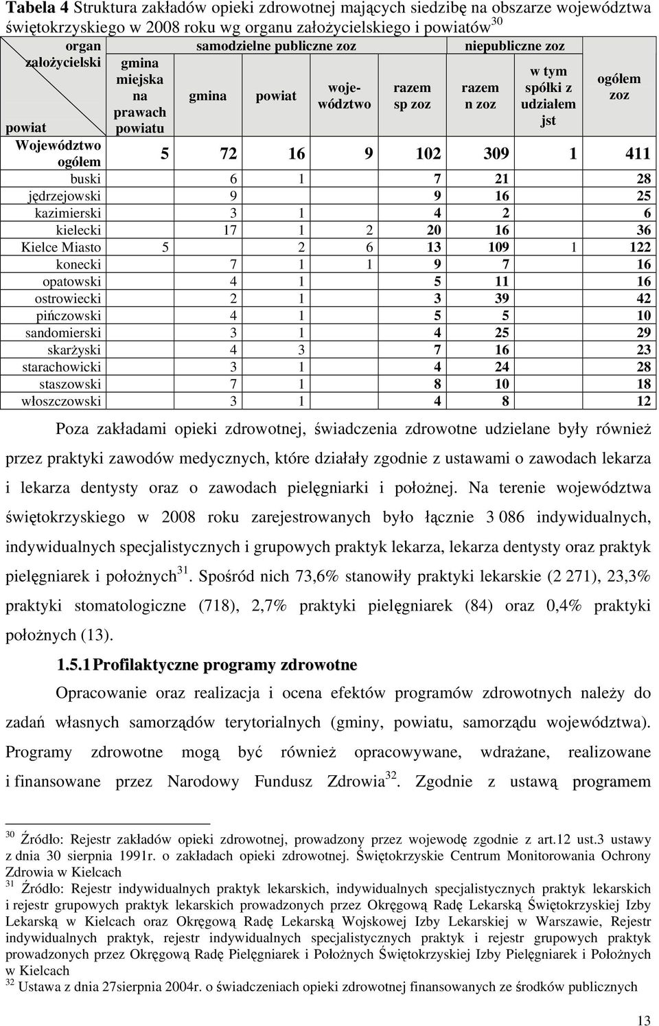 6 1 7 21 28 jędrzejowski 9 9 16 25 kazimierski 3 1 4 2 6 kielecki 17 1 2 20 16 36 Kielce Miasto 5 2 6 13 109 1 122 konecki 7 1 1 9 7 16 opatowski 4 1 5 11 16 ostrowiecki 2 1 3 39 42 pińczowski 4 1 5