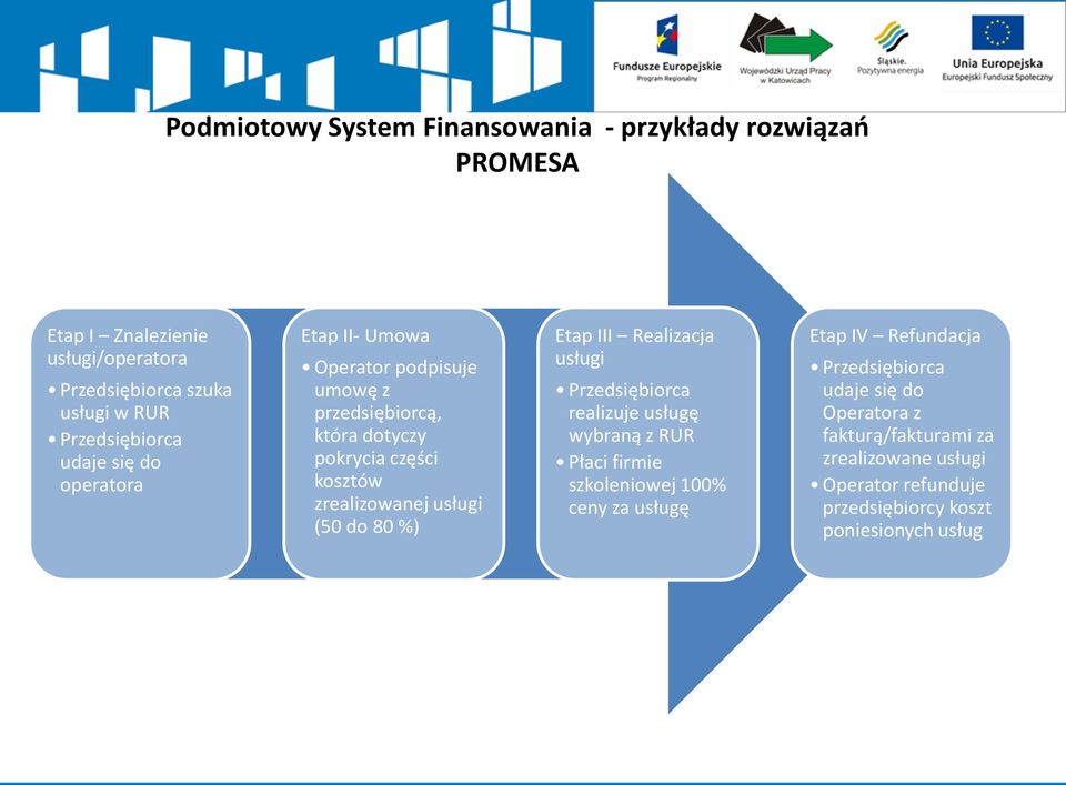 (50 do 80 %) Etap III Realizacja usługi realizuje usługę wybraną z RUR Płaci firmie szkoleniowej 100% ceny za usługę Etap IV