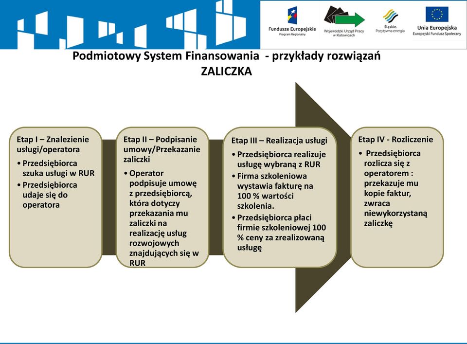 znajdujących się w RUR Etap III Realizacja usługi realizuje usługę wybraną z RUR Firma szkoleniowa wystawia fakturę na 100 % wartości szkolenia.