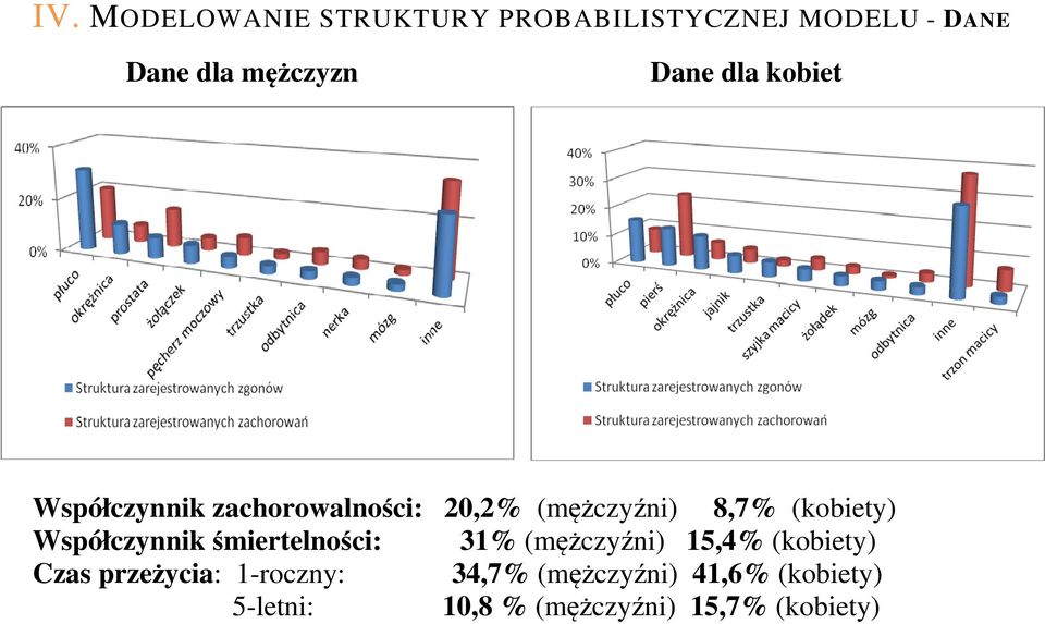 Współczynnik śmiertelności: 31% (mężczyźni) 15,4% (kobiety) Czas przeżycia: