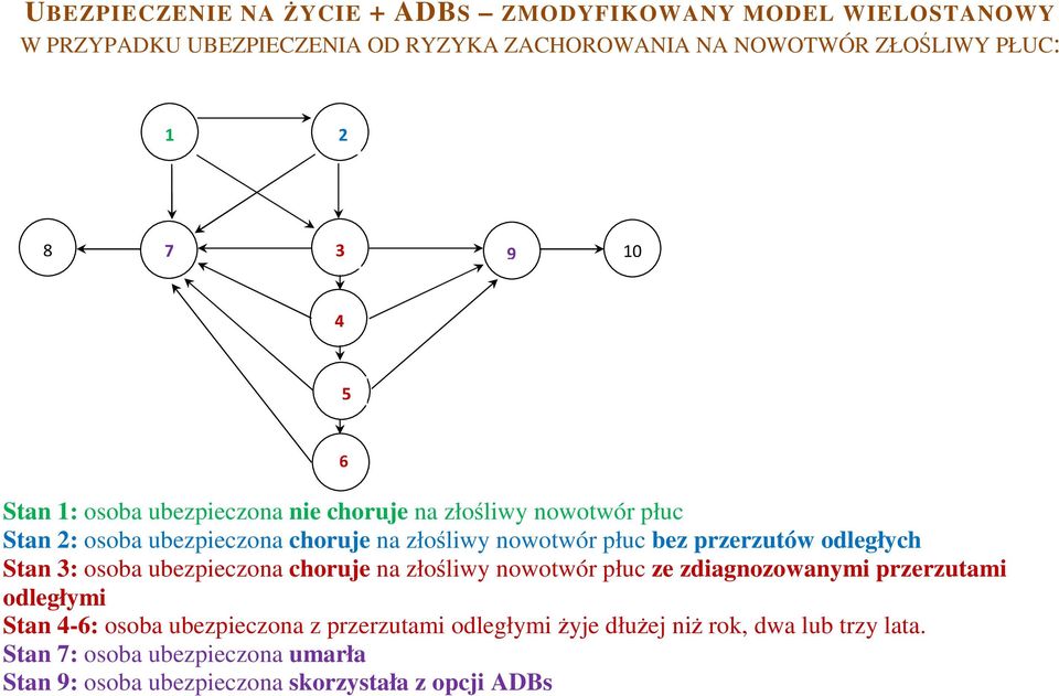 przerzutów odległych Stan 3: osoba ubezpieczona choruje na złośliwy nowotwór płuc ze zdiagnozowanymi przerzutami odległymi Stan 4-6: osoba