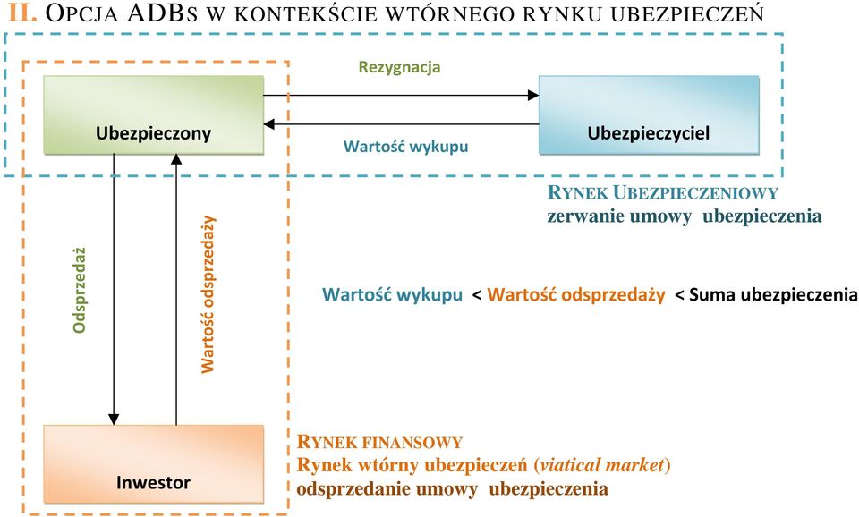 umowy ubezpieczenia Wartość wykupu < Wartość odsprzedaży < Suma ubezpieczenia Inwestor
