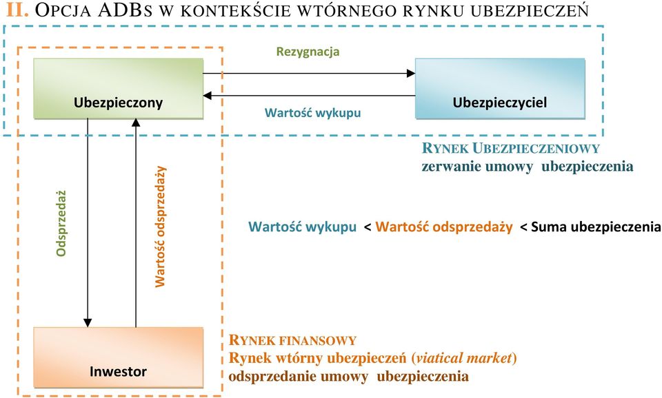 umowy ubezpieczenia Wartość wykupu < Wartość odsprzedaży < Suma ubezpieczenia Inwestor