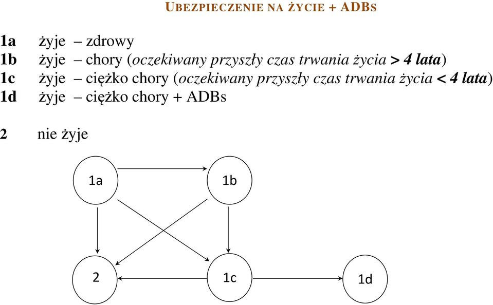 lata) żyje ciężko chory (oczekiwany przyszły czas trwania