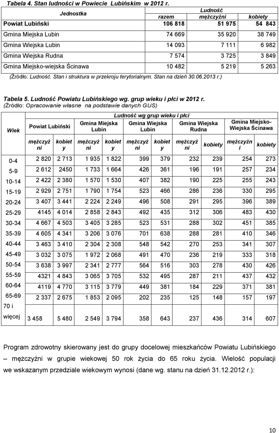 Gmina Miejsko-wiejska Ścinawa 10 482 5 219 5 263 (Źródło: Ludność. Stan i struktura w przekroju terytorialnym. Stan na dzień 30.06.2013 r.) Tabela 5. Ludność Powiatu Lubińskiego wg.