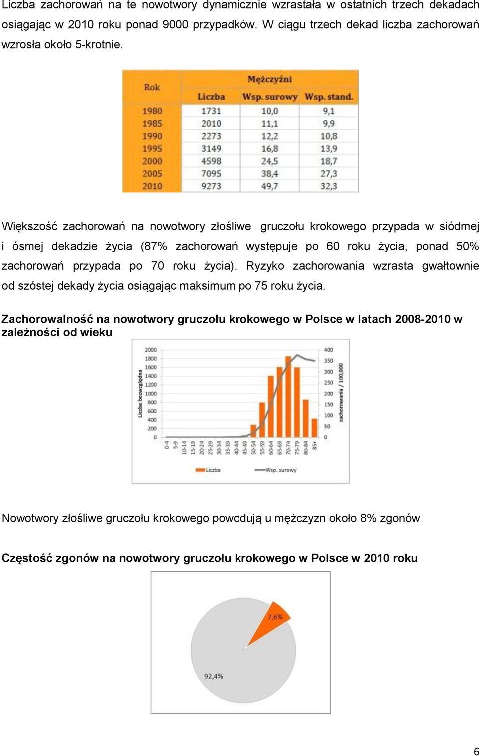 Większość zachorowań na nowotwory złośliwe gruczołu krokowego przypada w siódmej i ósmej dekadzie życia (87% zachorowań występuje po 60 roku życia, ponad 50% zachorowań przypada po