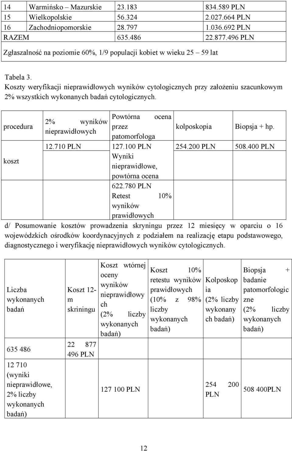 Koszty weryfikacji nieprawidłowych wyników cytologicznych przy założeniu szacunkowym 2% wszystkich wykonanych badań cytologicznych. Powtórna ocena 2% wyników procedura przez kolposkopia Biopsja + hp.