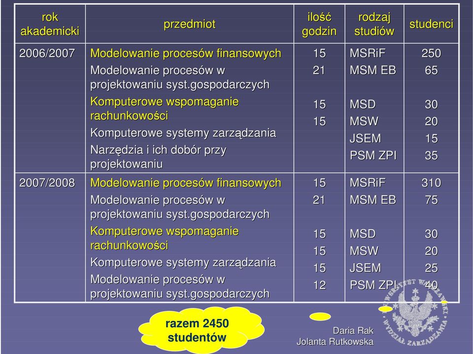 ZPI 250 65 30 20 35 2007/2008 Modelowanie procesów finansowych Modelowanie procesów w projektowaniu syst.