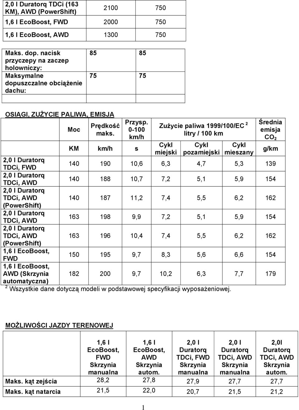 0-100 km/h KM km/h s Zużycie paliwa 1999/100/EC 2 litry / 100 km Cykl miejski Cykl pozamiejski Cykl mieszany Średnia emisja CO 2 g/km TDCi, FWD 140 190 10,6 6,3 4,7 5,3 139 140 188 10,7 7,2 5,1 5,9