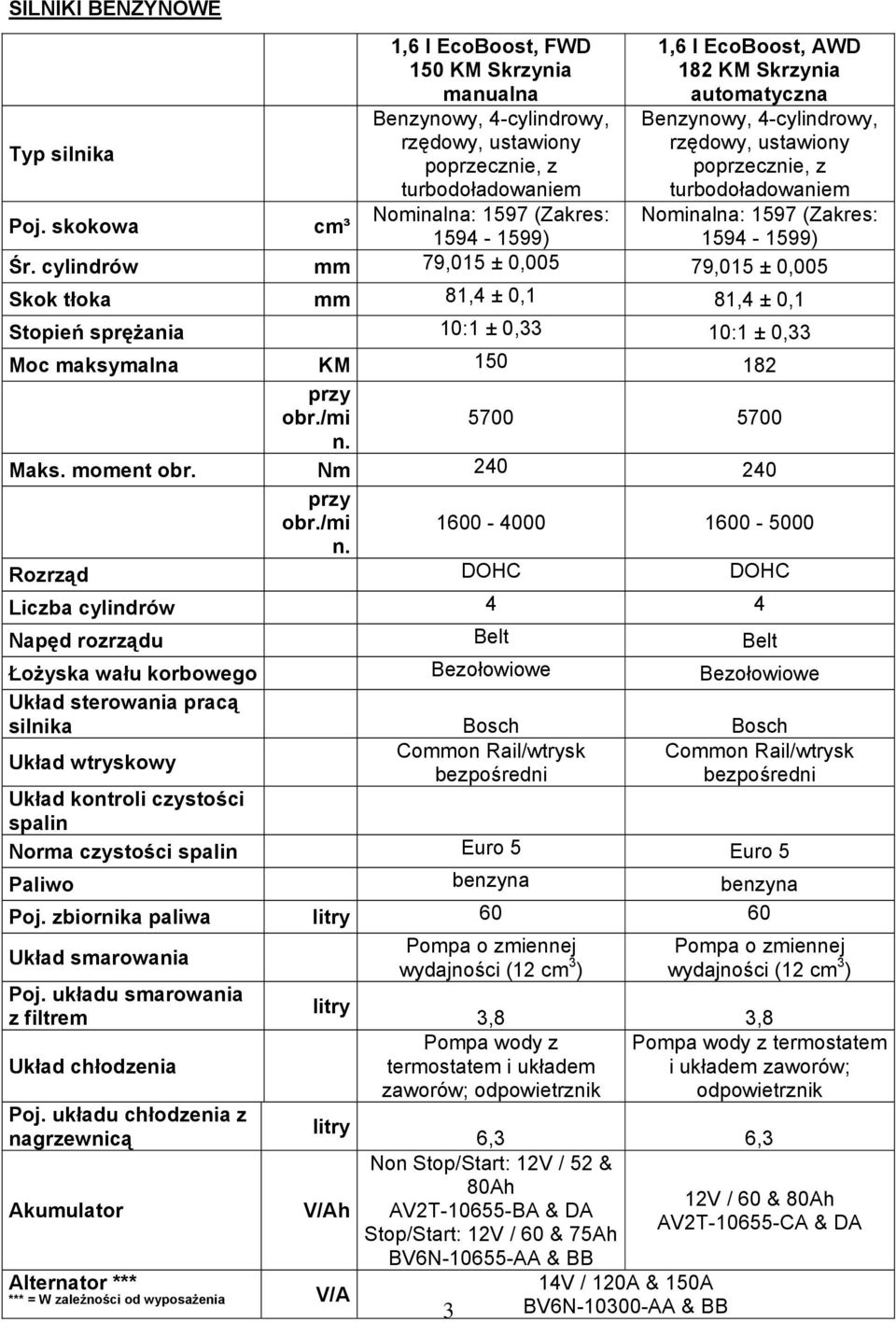 cylindrów mm 79,015 ± 0,005 79,015 ± 0,005 Skok tłoka mm 81,4 ± 0,1 81,4 ± 0,1 Stopień sprężania 10:1 ± 0,33 10:1 ± 0,33 Moc maksymalna KM 150 182 przy obr./mi 5700 5700 n. Maks. moment obr.