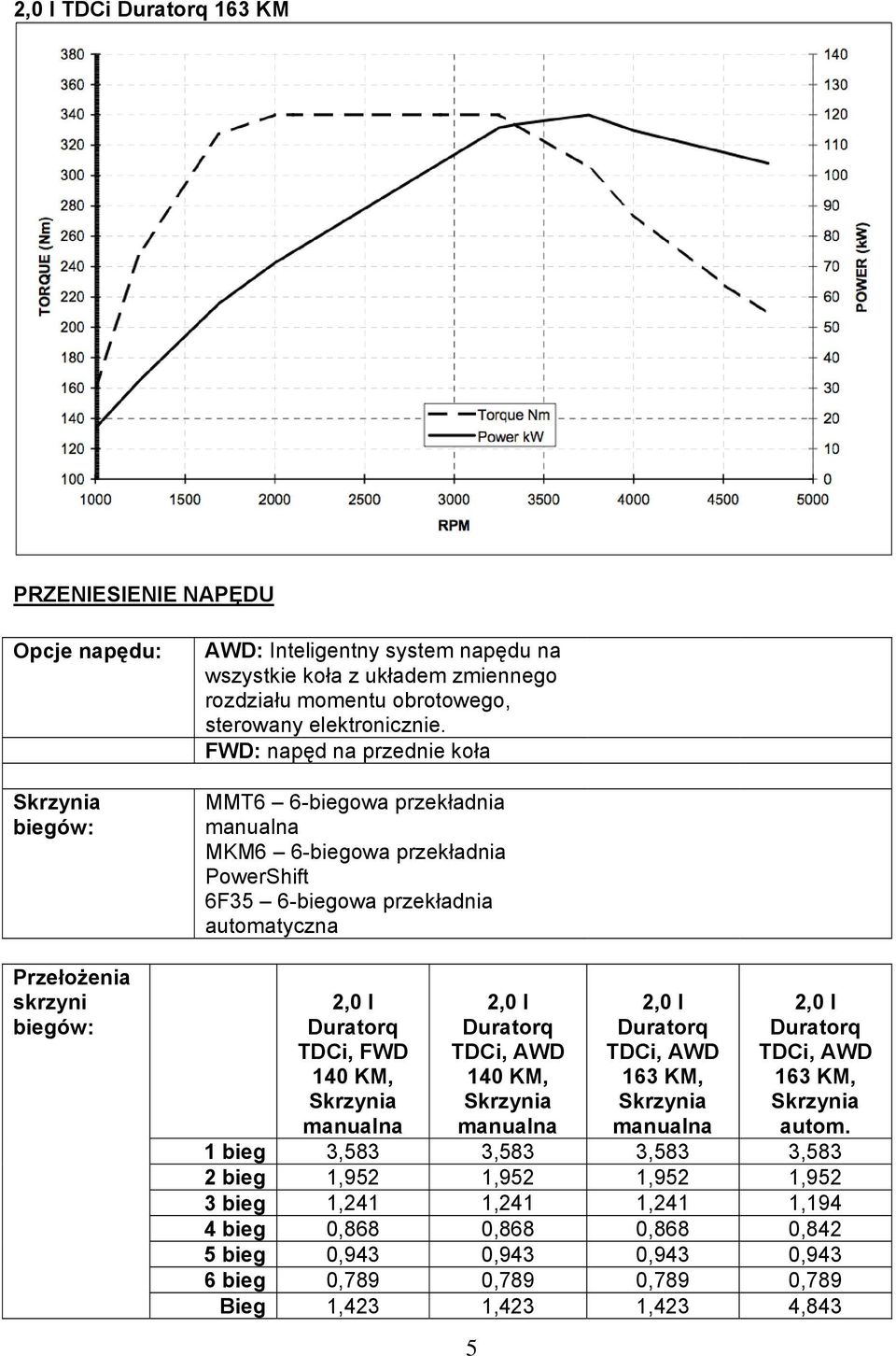 FWD: napęd na przednie koła MMT6 6-biegowa przekładnia MKM6 6-biegowa przekładnia PowerShift 6F35 6-biegowa przekładnia automatyczna 2,0 l TDCi, FWD 140 KM,