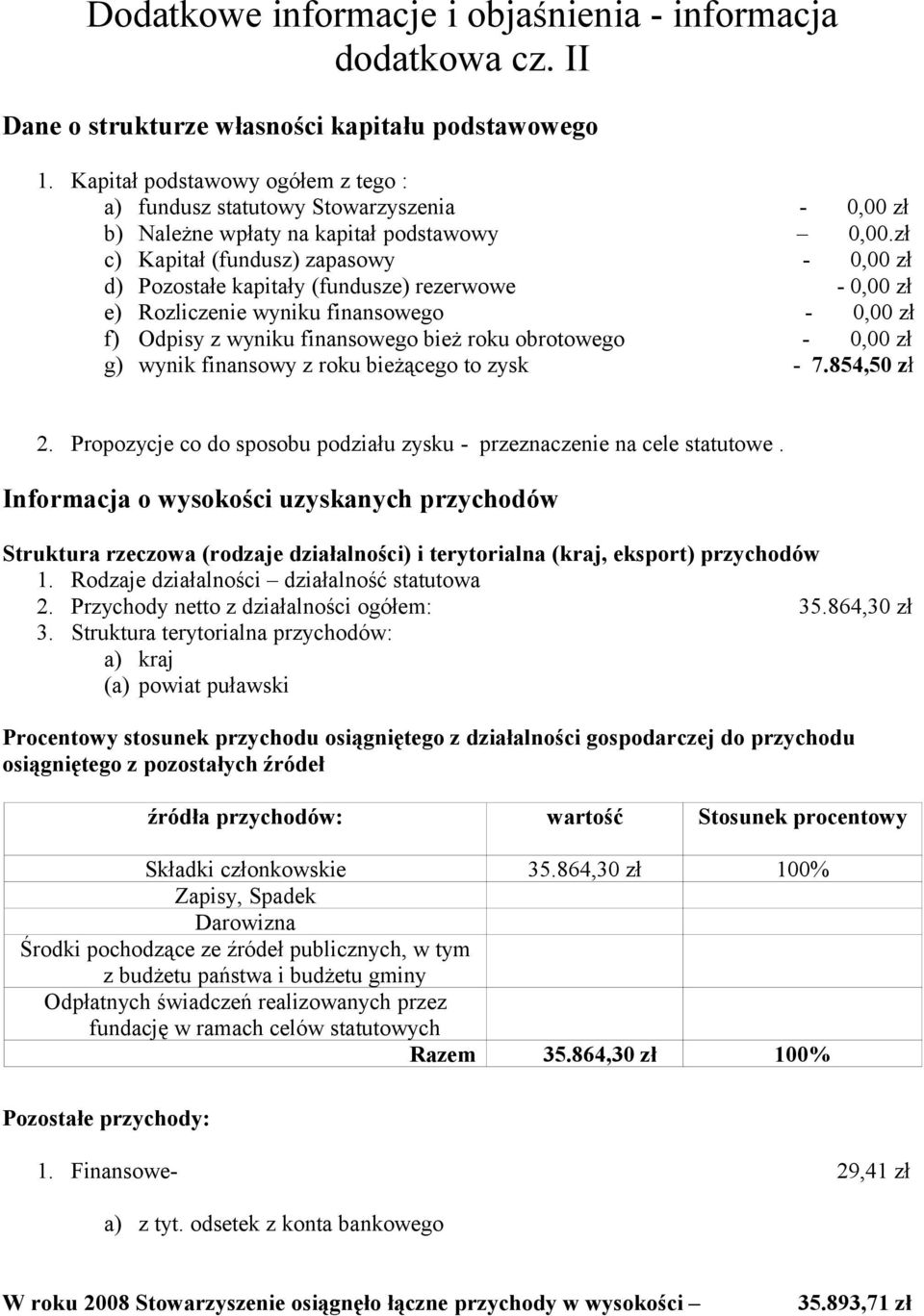 zł c) Kapitał (fundusz) zapasowy - 0,00 zł d) Pozostałe kapitały (fundusze) rezerwowe - 0,00 zł e) Rozliczenie wyniku finansowego - 0,00 zł f) Odpisy z wyniku finansowego bież roku obrotowego - 0,00