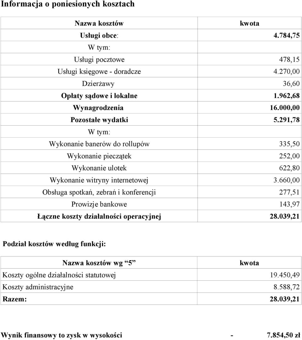 291,78 W tym: Wykonanie banerów do rollupów 335,50 Wykonanie pieczątek 252,00 Wykonanie ulotek 622,80 Wykonanie witryny internetowej 3.