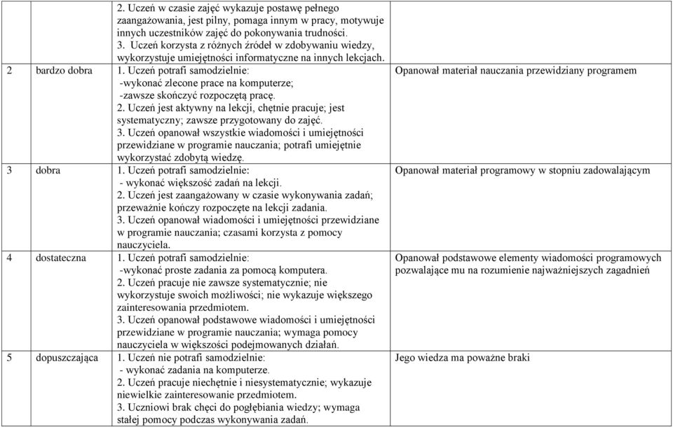 Uczeń potrafi samodzielnie: -wykonać zlecone prace na komputerze; -zawsze skończyć rozpoczętą pracę. 2. Uczeń jest aktywny na lekcji, chętnie pracuje; jest systematyczny; zawsze przygotowany do zajęć.