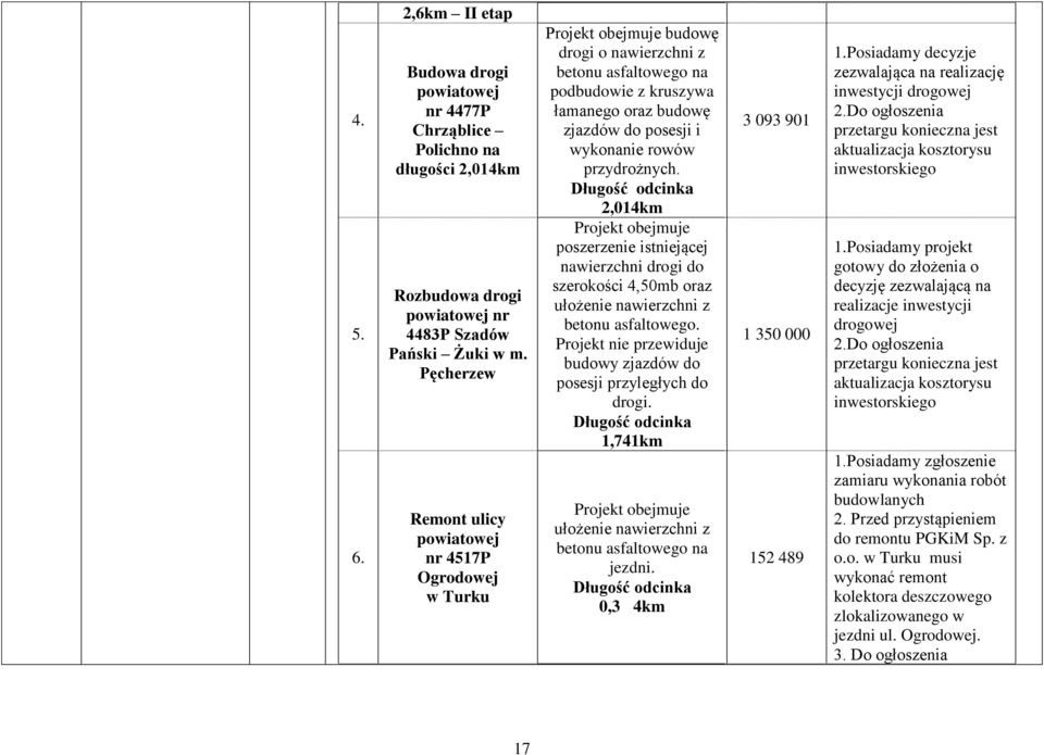 wykonanie rowów przydrożnych. Długość odcinka 2,014km Projekt obejmuje poszerzenie istniejącej nawierzchni drogi do szerokości 4,50mb oraz ułożenie nawierzchni z betonu asfaltowego.