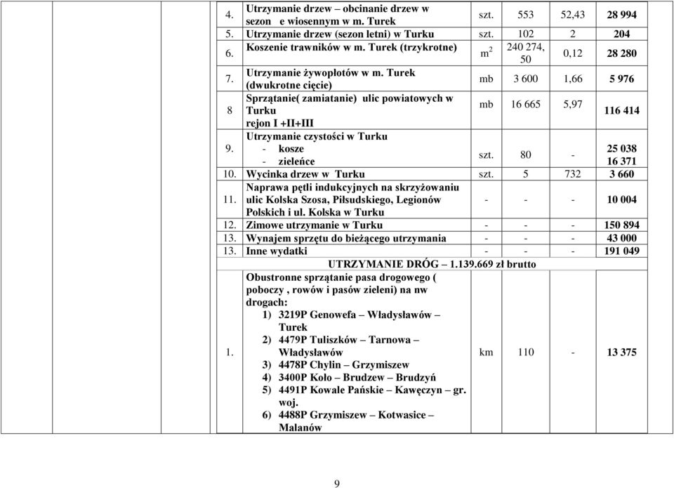 Turek (dwukrotne cięcie) mb 3 600 1,66 5 976 Sprzątanie( zamiatanie) ulic powiatowych w mb 16 665 5,97 8 Turku 116 414 rejon I +II+III Utrzymanie czystości w Turku 9. - kosze 25 038 szt.