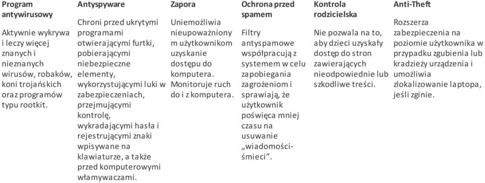 rejestrującymi znaki wpisywane na klawiaturze, a także przed komputerowymi włamywaczami. Zapora Uniemożliwia nieupoważniony m użytkownikom uzyskanie dostępu do komputera.