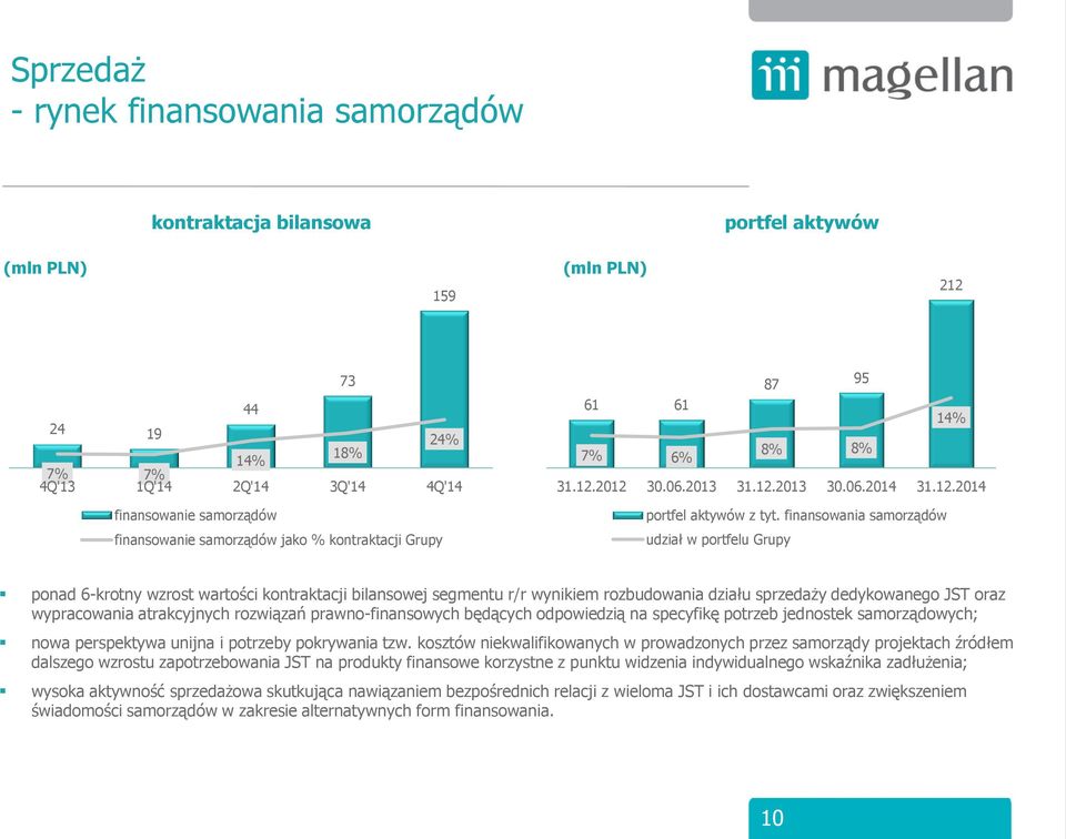 finansowania samorządów udział w portfelu Grupy ponad 6-krotny wzrost wartości kontraktacji bilansowej segmentu r/r wynikiem rozbudowania działu sprzedaży dedykowanego JST oraz wypracowania