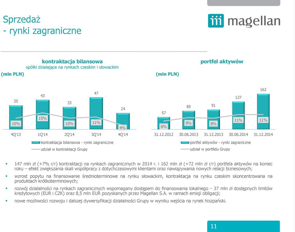 85 91 57 11% 11% 9% 8% 6% 31.12.2012 30.06.2013 31.12.2013 30.06.2014 31.12.2014 portfel aktywów - rynki zagraniczne udział w portfelu Grupy 147 mln zł (+7% r/r) kontraktacji na rynkach zagranicznych w 2014 r.
