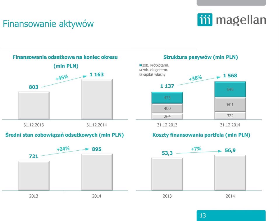 kapitał własny Struktura pasywów (mln PLN) 1 568 803 1 137 646 473 601 400 264 322 31.12.