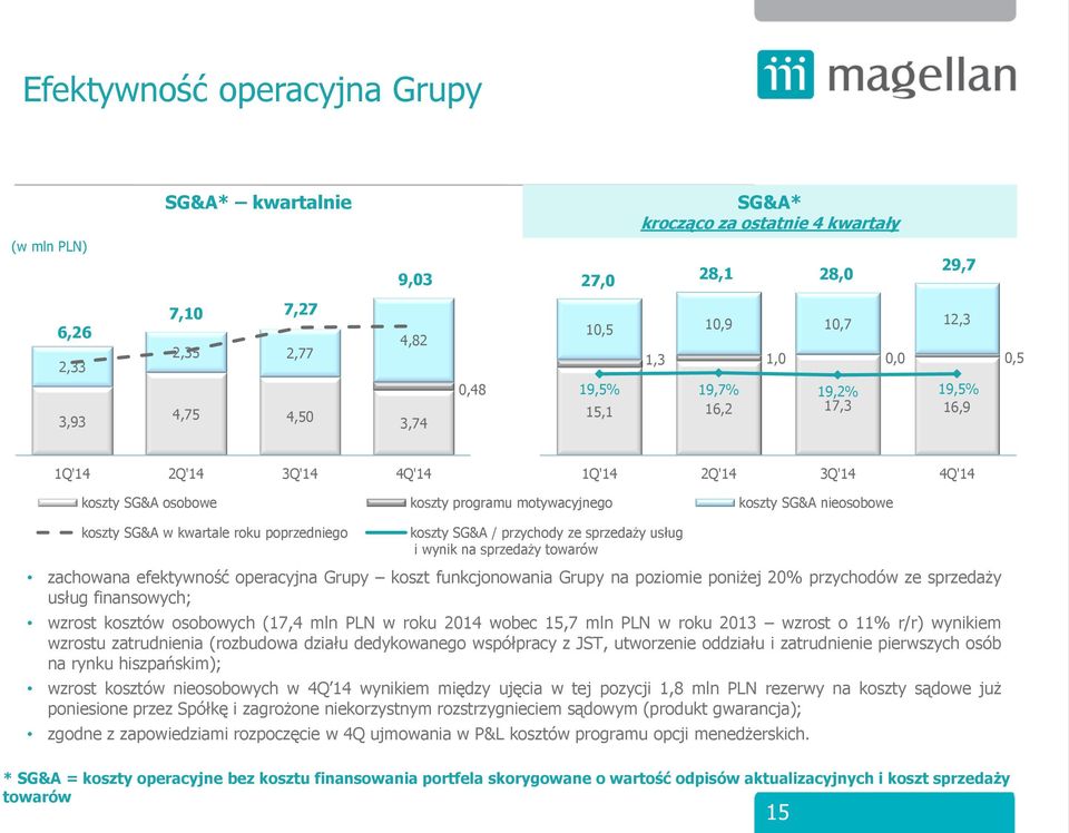 kwartale roku poprzedniego koszty SG&A / przychody ze sprzedaży usług i wynik na sprzedaży towarów zachowana efektywność operacyjna Grupy koszt funkcjonowania Grupy na poziomie poniżej 20% przychodów