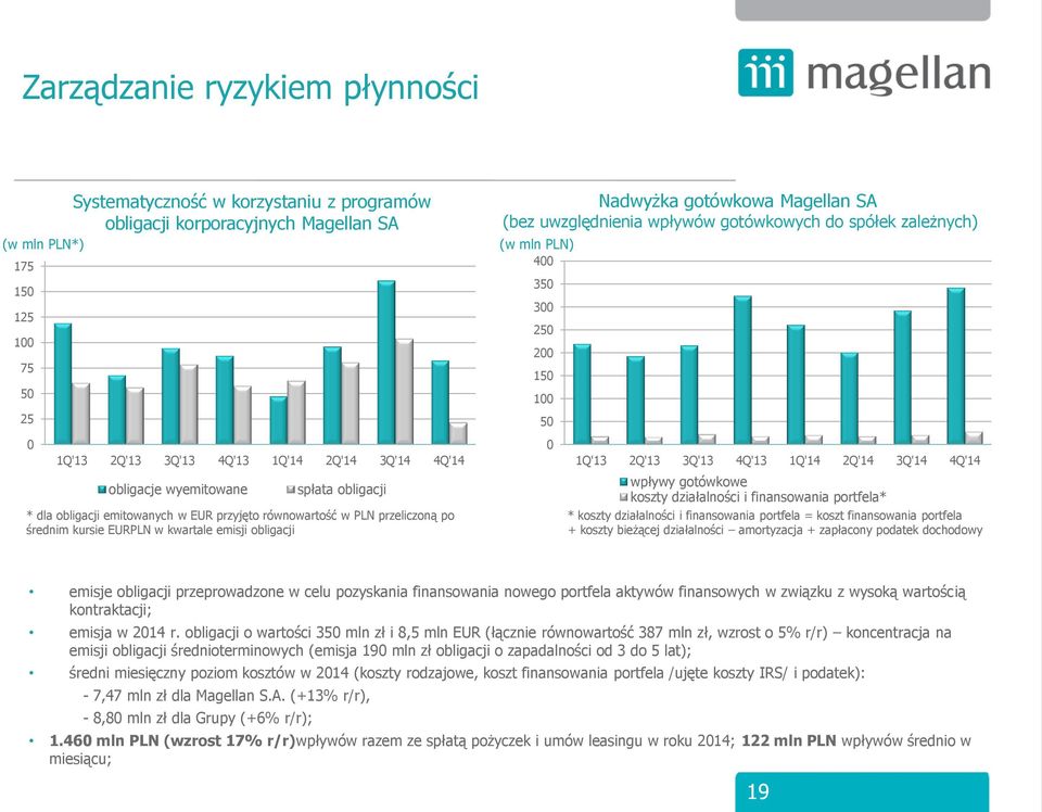 gotówkowa Magellan SA (bez uwzględnienia wpływów gotówkowych do spółek zależnych) 350 300 250 200 150 100 50 0 1Q'13 2Q'13 3Q'13 4Q'13 1Q'14 2Q'14 3Q'14 4Q'14 wpływy gotówkowe koszty działalności i